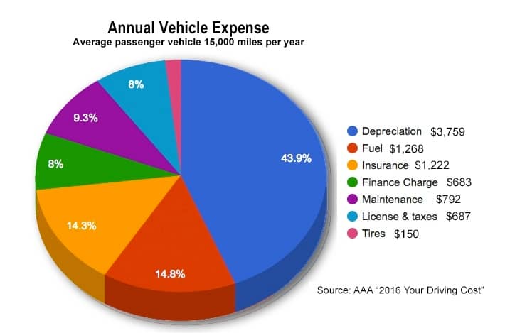 Driving Cost Graph